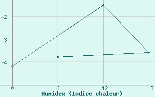 Courbe de l'humidex pour Apatitovaya