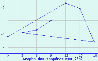 Courbe de tempratures pour Cape Bolvanskij