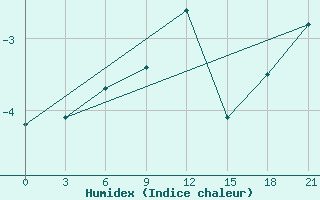 Courbe de l'humidex pour Puskinskie Gory