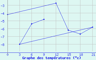 Courbe de tempratures pour Poretskoe