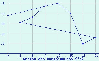 Courbe de tempratures pour Krasnyy Kholm