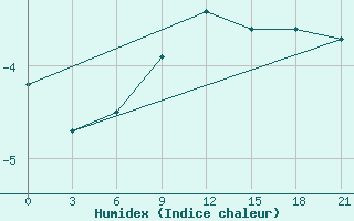 Courbe de l'humidex pour Mezen