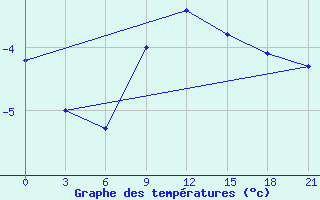 Courbe de tempratures pour Bugrino