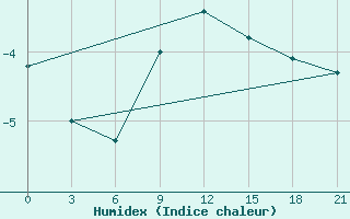 Courbe de l'humidex pour Bugrino