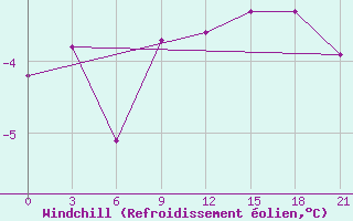 Courbe du refroidissement olien pour Sarapul