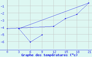 Courbe de tempratures pour Klin