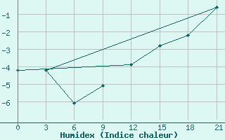 Courbe de l'humidex pour Klin