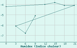 Courbe de l'humidex pour Komsomolski