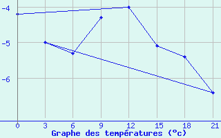 Courbe de tempratures pour Rostov