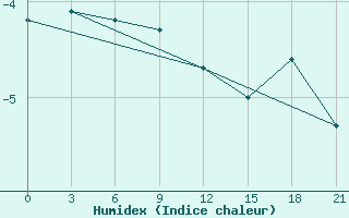 Courbe de l'humidex pour Gagarin