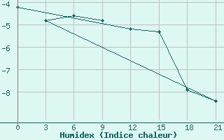 Courbe de l'humidex pour Vinnicy