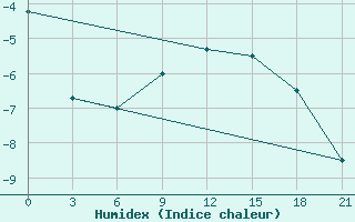 Courbe de l'humidex pour Sortavala