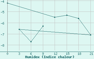 Courbe de l'humidex pour Birsk