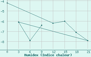 Courbe de l'humidex pour Micurinsk