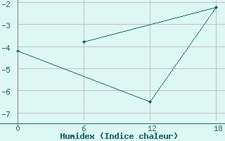 Courbe de l'humidex pour Mys Uelen