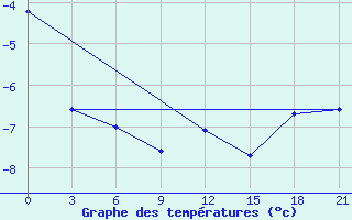 Courbe de tempratures pour Karpogory