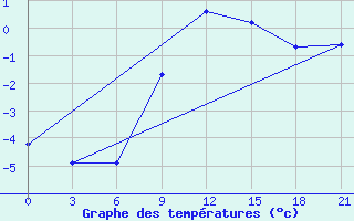 Courbe de tempratures pour Petrokrepost