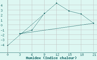 Courbe de l'humidex pour Rabocheostrovsk Kem-Port