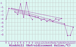 Courbe du refroidissement olien pour Aigen Im Ennstal