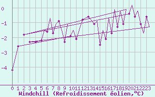 Courbe du refroidissement olien pour Hammerfest