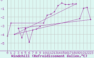 Courbe du refroidissement olien pour Fribourg (All)