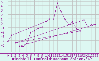 Courbe du refroidissement olien pour La Molina