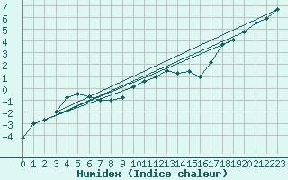 Courbe de l'humidex pour Waibstadt