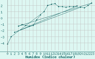 Courbe de l'humidex pour Pfullendorf