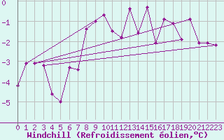 Courbe du refroidissement olien pour Feldberg-Schwarzwald (All)