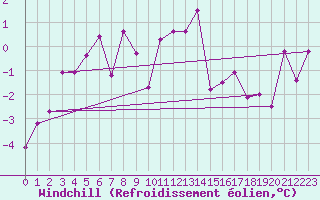 Courbe du refroidissement olien pour La Brvine (Sw)