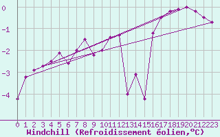 Courbe du refroidissement olien pour Abbeville (80)