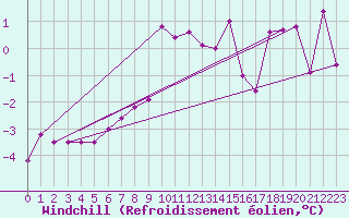 Courbe du refroidissement olien pour Feuerkogel