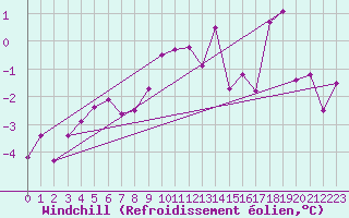 Courbe du refroidissement olien pour Nexoe Vest