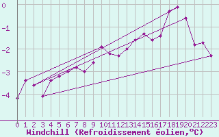 Courbe du refroidissement olien pour Rmering-ls-Puttelange (57)