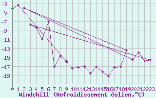 Courbe du refroidissement olien pour Piz Martegnas