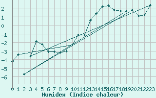 Courbe de l'humidex pour Envalira (And)