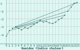 Courbe de l'humidex pour Hemling