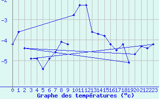 Courbe de tempratures pour Gornergrat