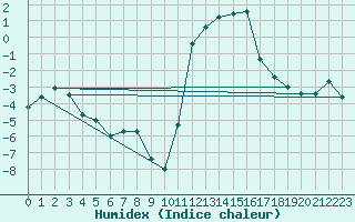 Courbe de l'humidex pour Brianon (05)