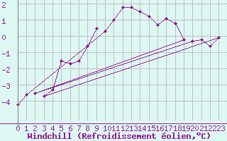 Courbe du refroidissement olien pour Kalmar Flygplats