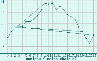 Courbe de l'humidex pour Retitis-Calimani