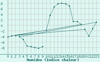 Courbe de l'humidex pour Selonnet (04)