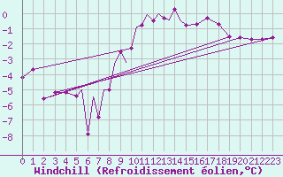 Courbe du refroidissement olien pour Diepholz