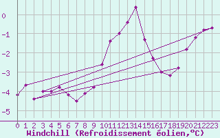 Courbe du refroidissement olien pour Leucate (11)