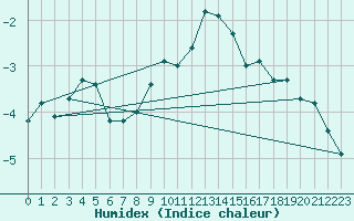 Courbe de l'humidex pour Katschberg