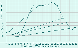 Courbe de l'humidex pour Kokemaki Tulkkila