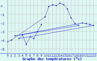 Courbe de tempratures pour Mende - Chabrits (48)