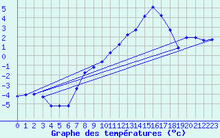 Courbe de tempratures pour Angliers (17)