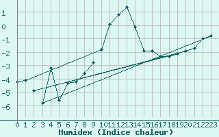 Courbe de l'humidex pour Selonnet (04)