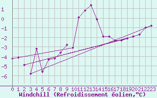 Courbe du refroidissement olien pour Selonnet (04)